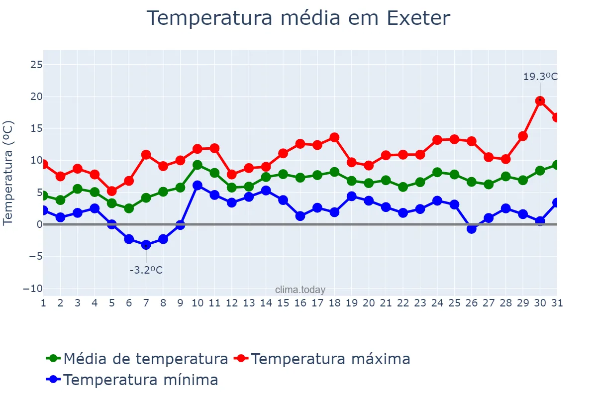 Temperatura em marco em Exeter, Devon, GB