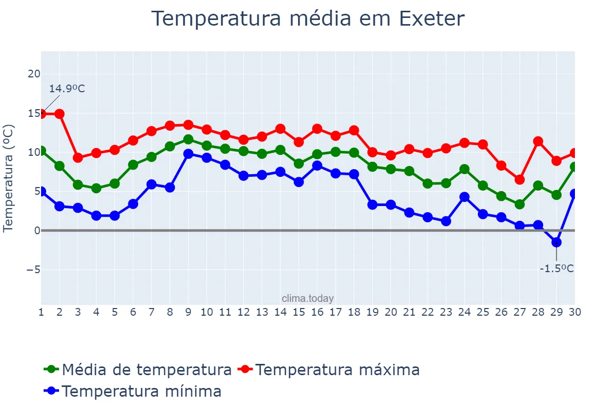 Temperatura em novembro em Exeter, Devon, GB
