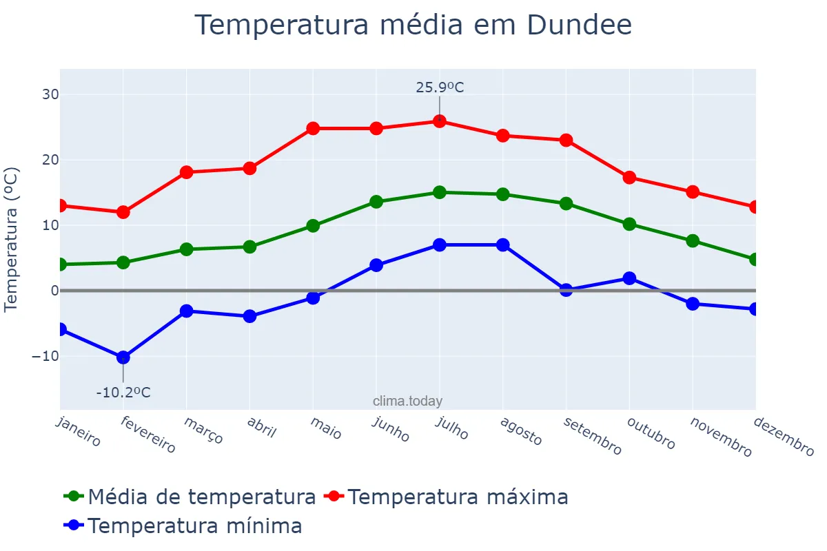 Temperatura anual em Dundee, Dundee City, GB