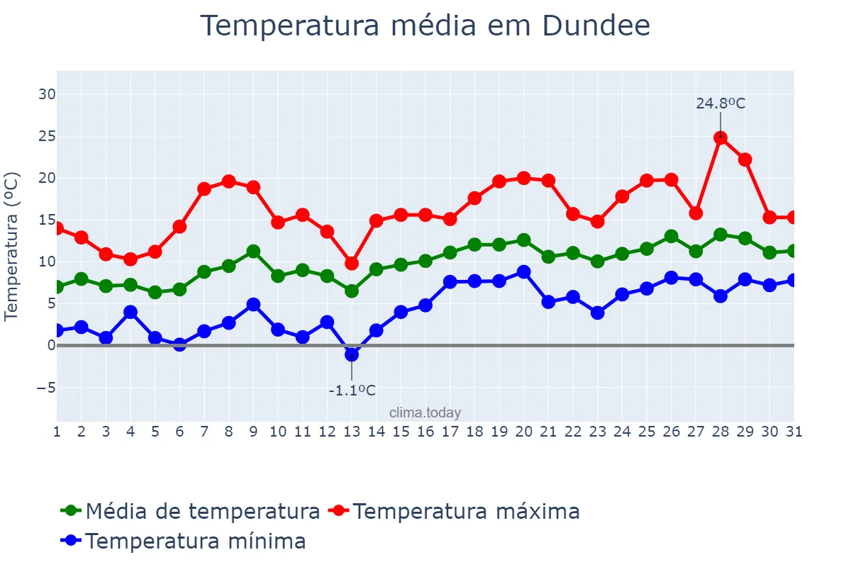Temperatura em maio em Dundee, Dundee City, GB