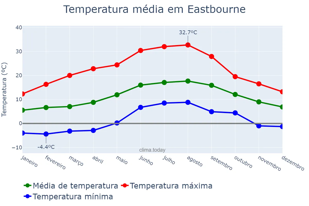 Temperatura anual em Eastbourne, East Sussex, GB