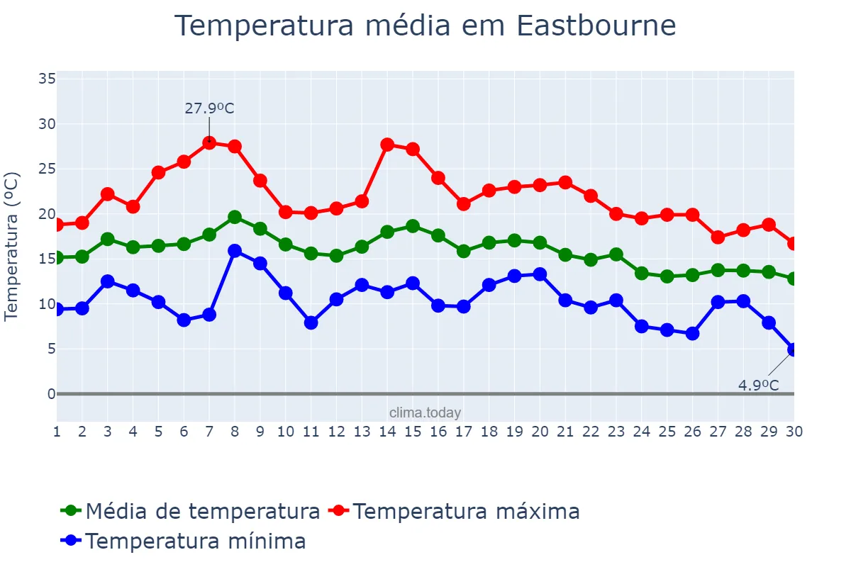 Temperatura em setembro em Eastbourne, East Sussex, GB