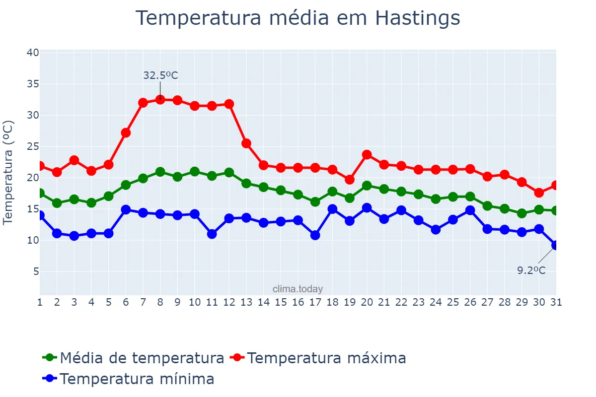 Temperatura em agosto em Hastings, East Sussex, GB