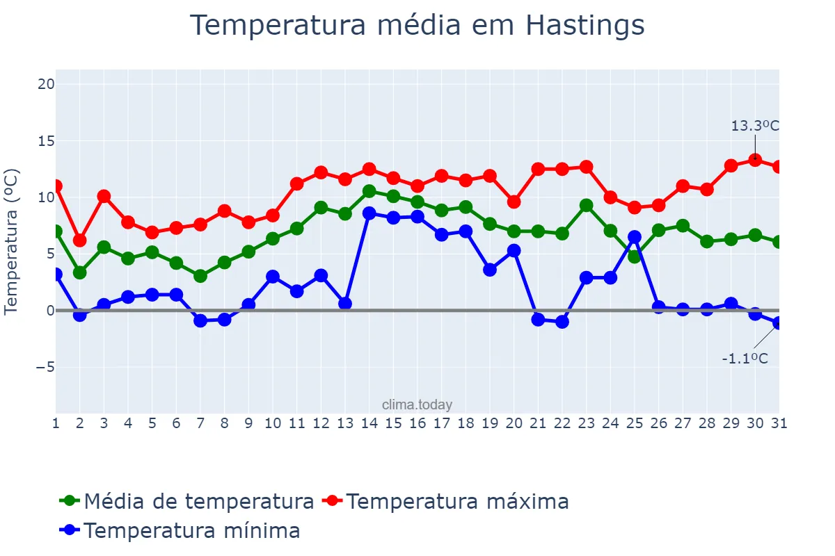 Temperatura em dezembro em Hastings, East Sussex, GB