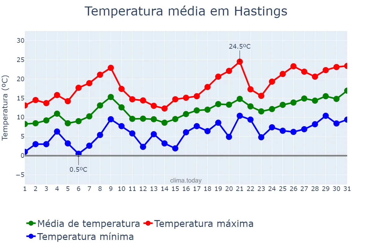 Temperatura em maio em Hastings, East Sussex, GB