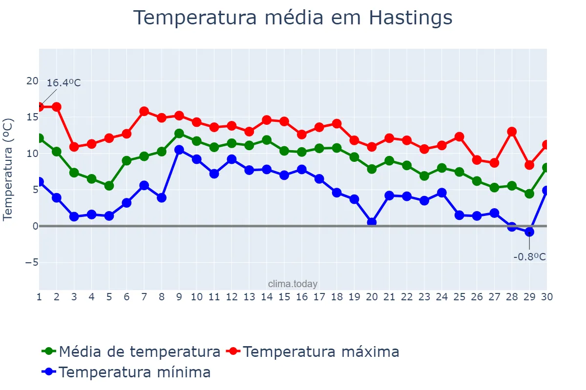 Temperatura em novembro em Hastings, East Sussex, GB