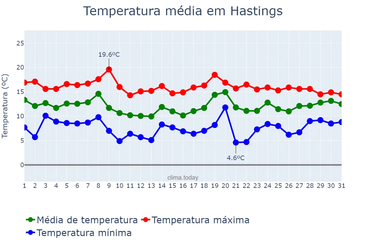 Temperatura em outubro em Hastings, East Sussex, GB