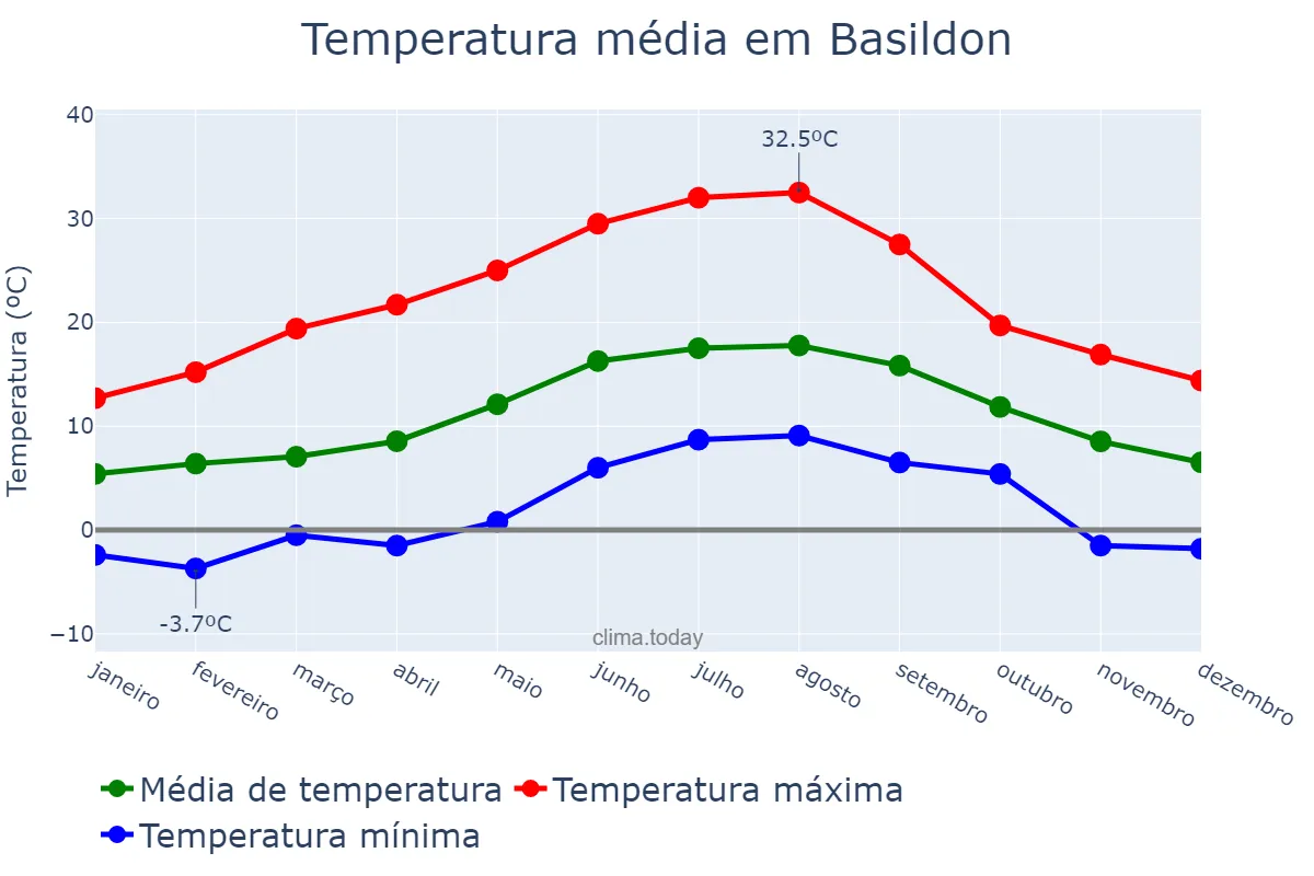 Temperatura anual em Basildon, Essex, GB