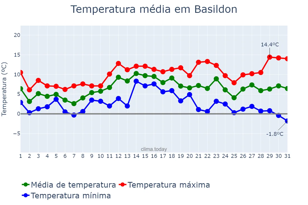 Temperatura em dezembro em Basildon, Essex, GB