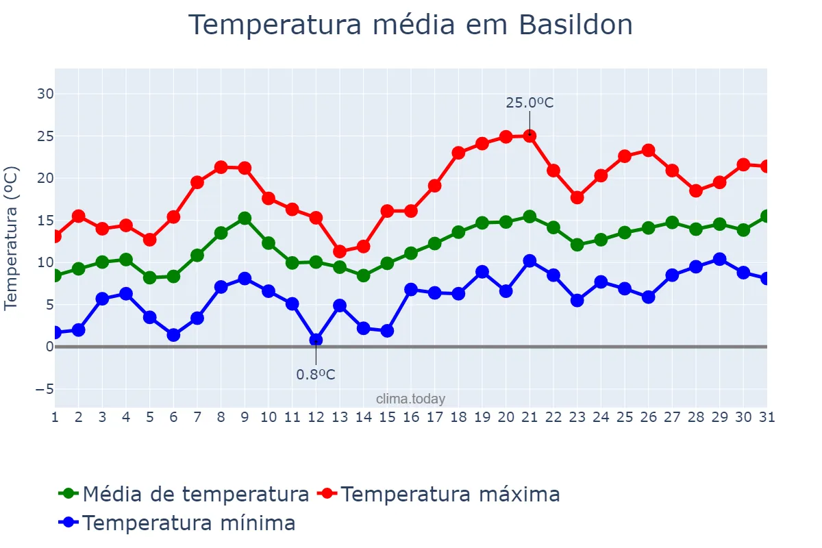 Temperatura em maio em Basildon, Essex, GB