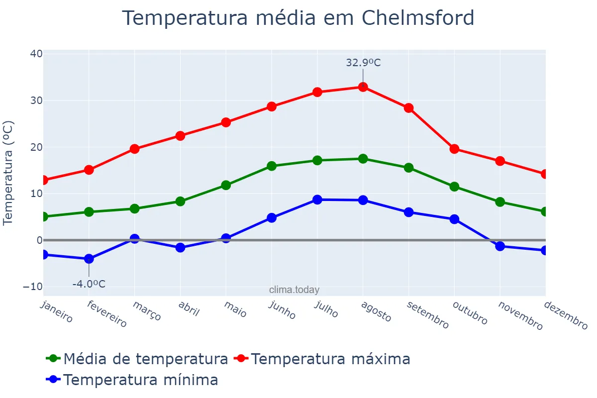 Temperatura anual em Chelmsford, Essex, GB
