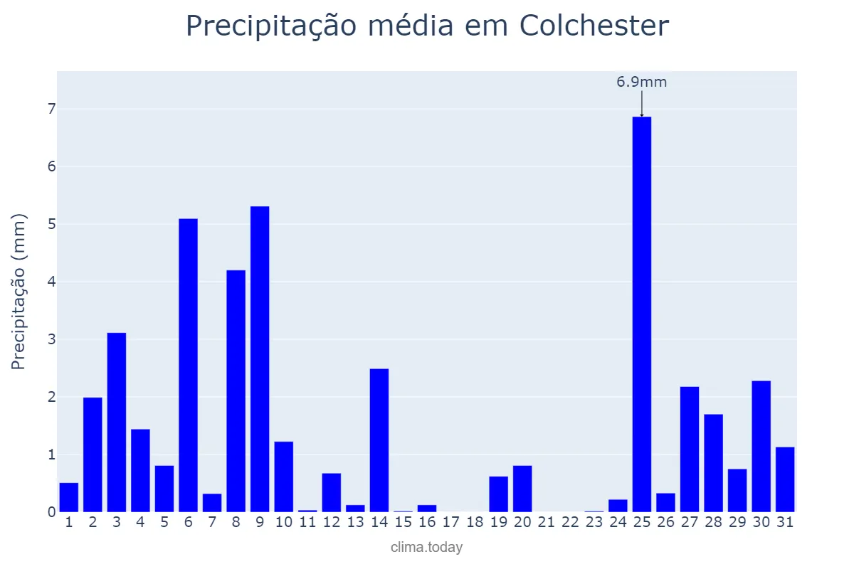 Precipitação em julho em Colchester, Essex, GB