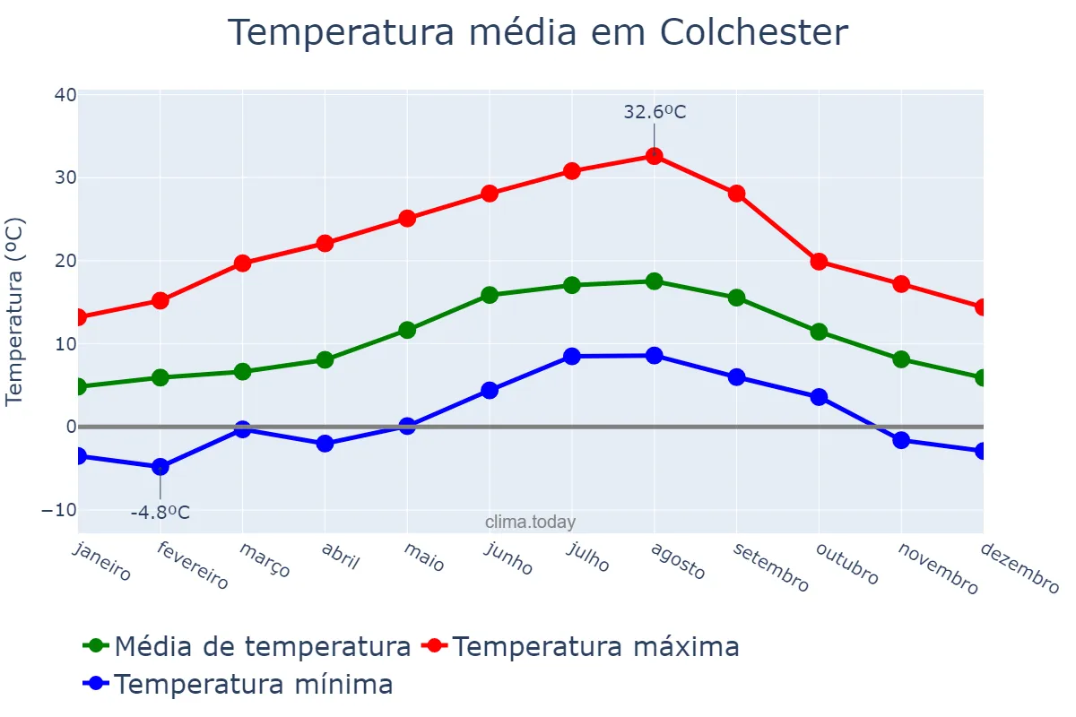 Temperatura anual em Colchester, Essex, GB