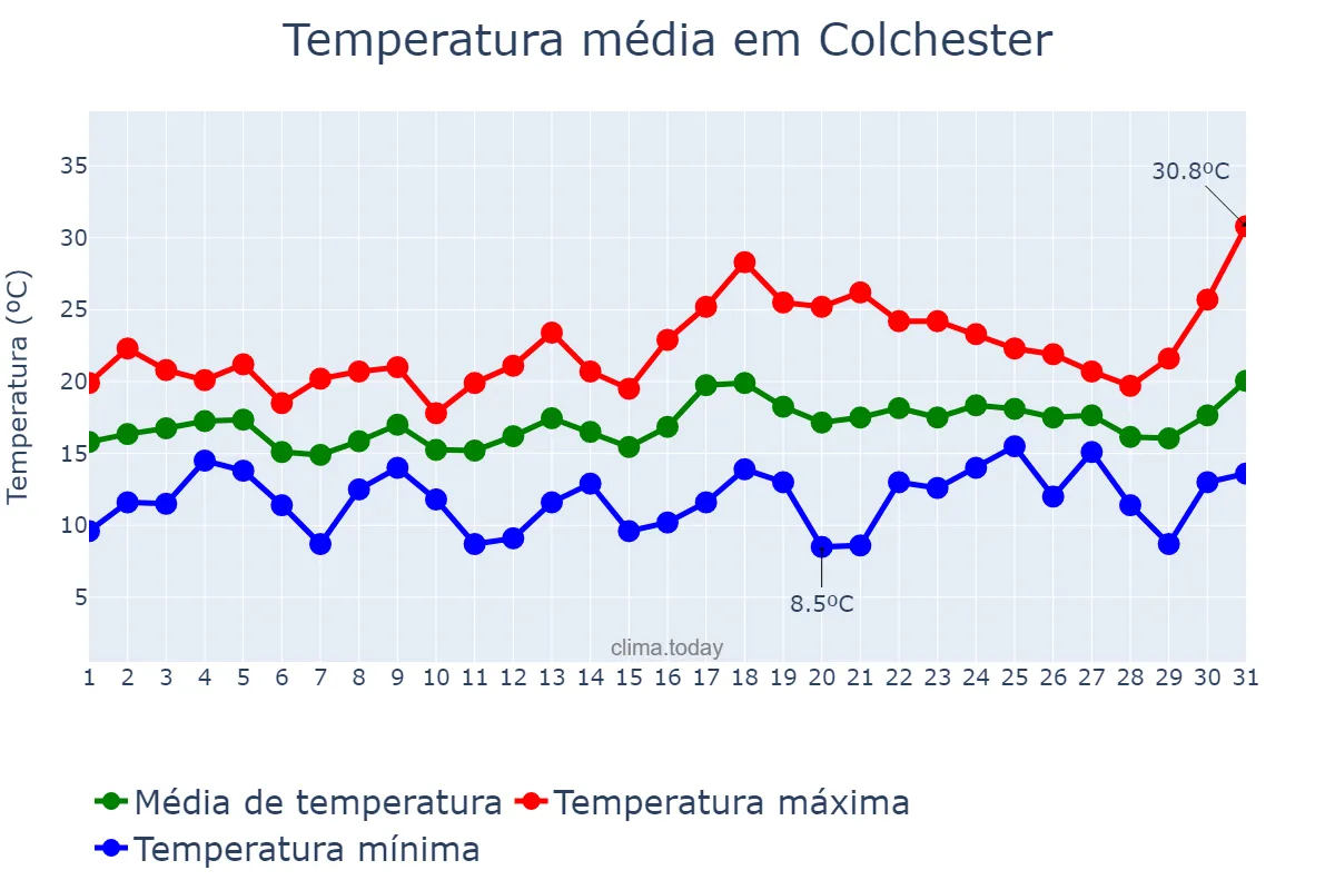 Temperatura em julho em Colchester, Essex, GB