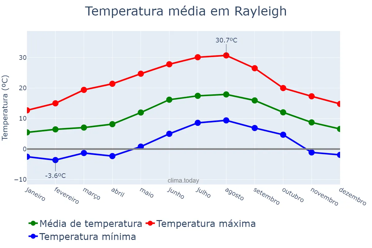 Temperatura anual em Rayleigh, Essex, GB