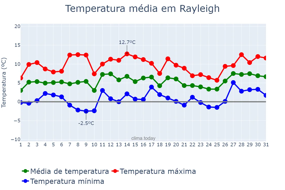 Temperatura em janeiro em Rayleigh, Essex, GB