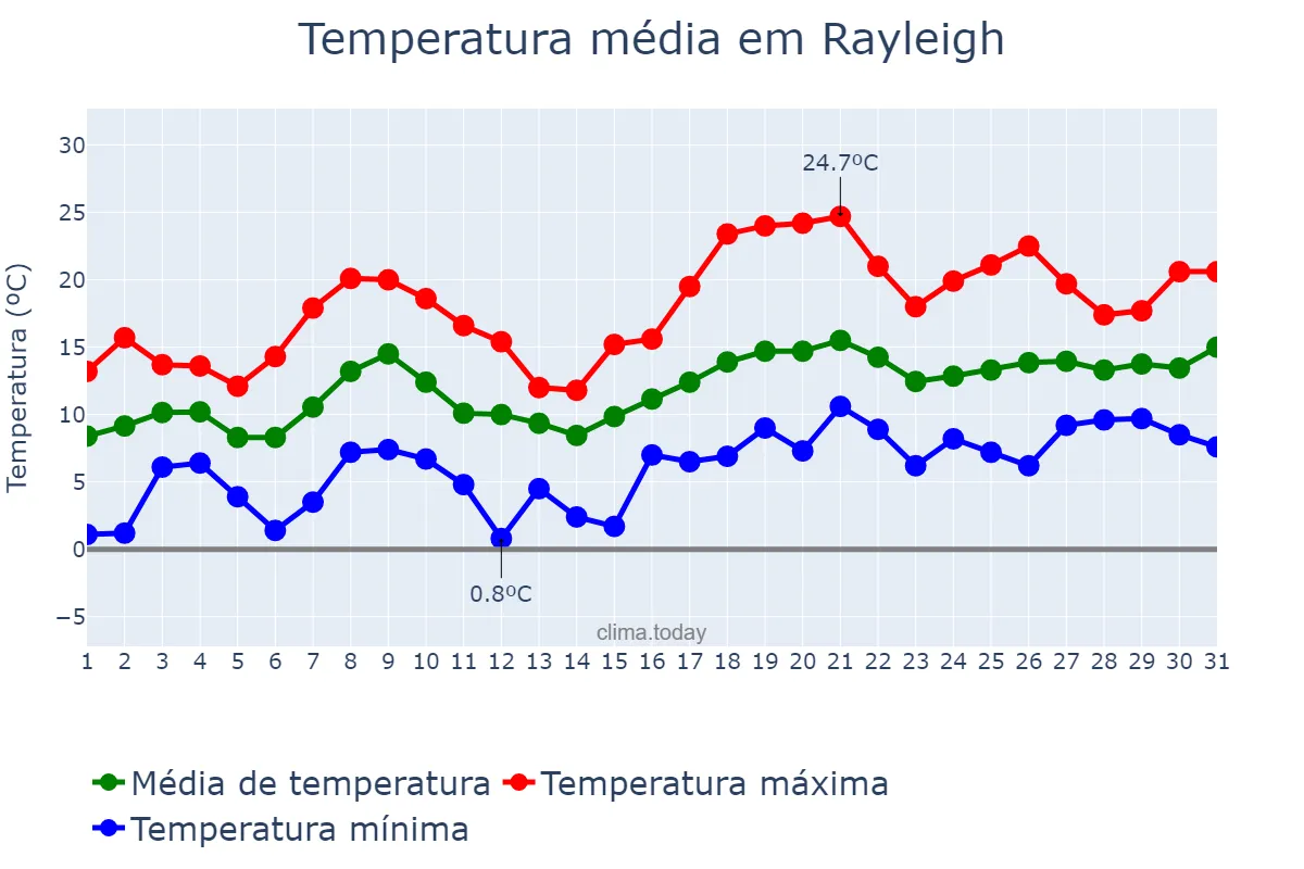 Temperatura em maio em Rayleigh, Essex, GB
