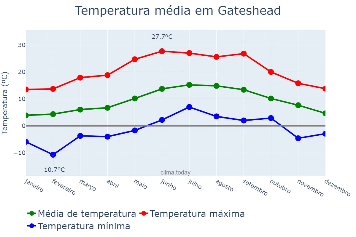 Temperatura anual em Gateshead, Gateshead, GB