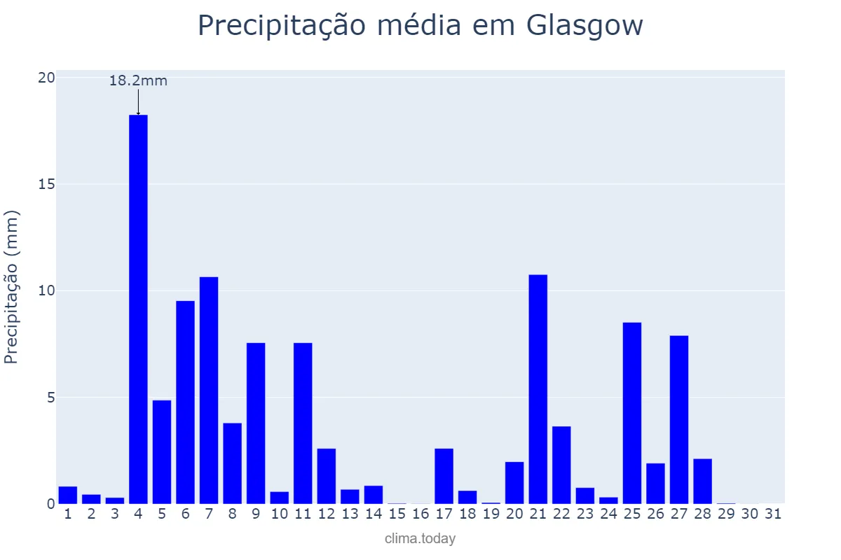 Precipitação em agosto em Glasgow, Glasgow City, GB