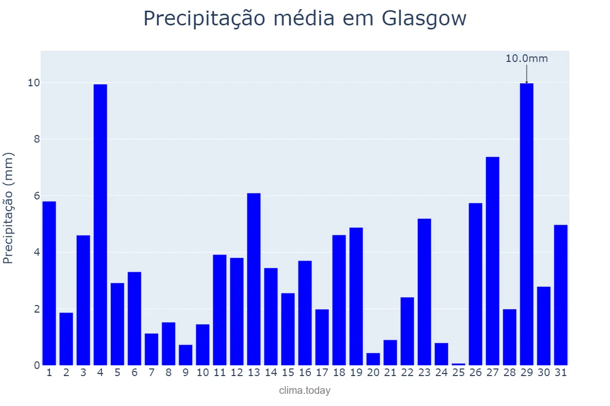 Precipitação em dezembro em Glasgow, Glasgow City, GB