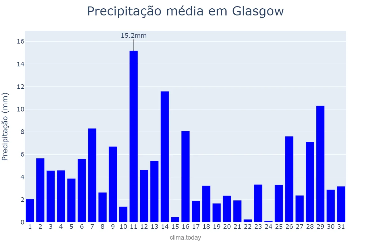 Precipitação em janeiro em Glasgow, Glasgow City, GB