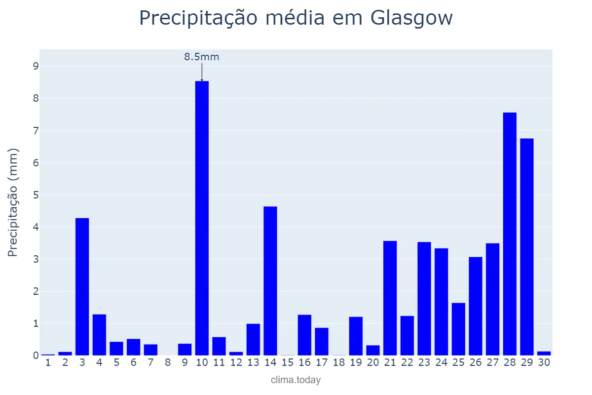 Precipitação em junho em Glasgow, Glasgow City, GB