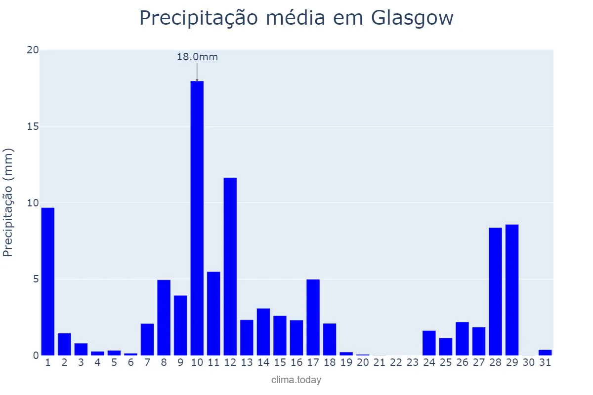 Precipitação em marco em Glasgow, Glasgow City, GB