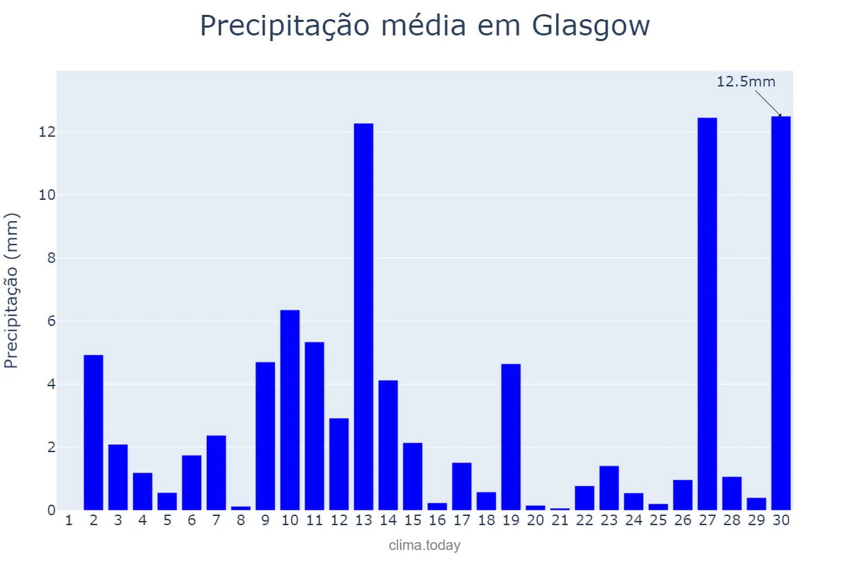 Precipitação em setembro em Glasgow, Glasgow City, GB