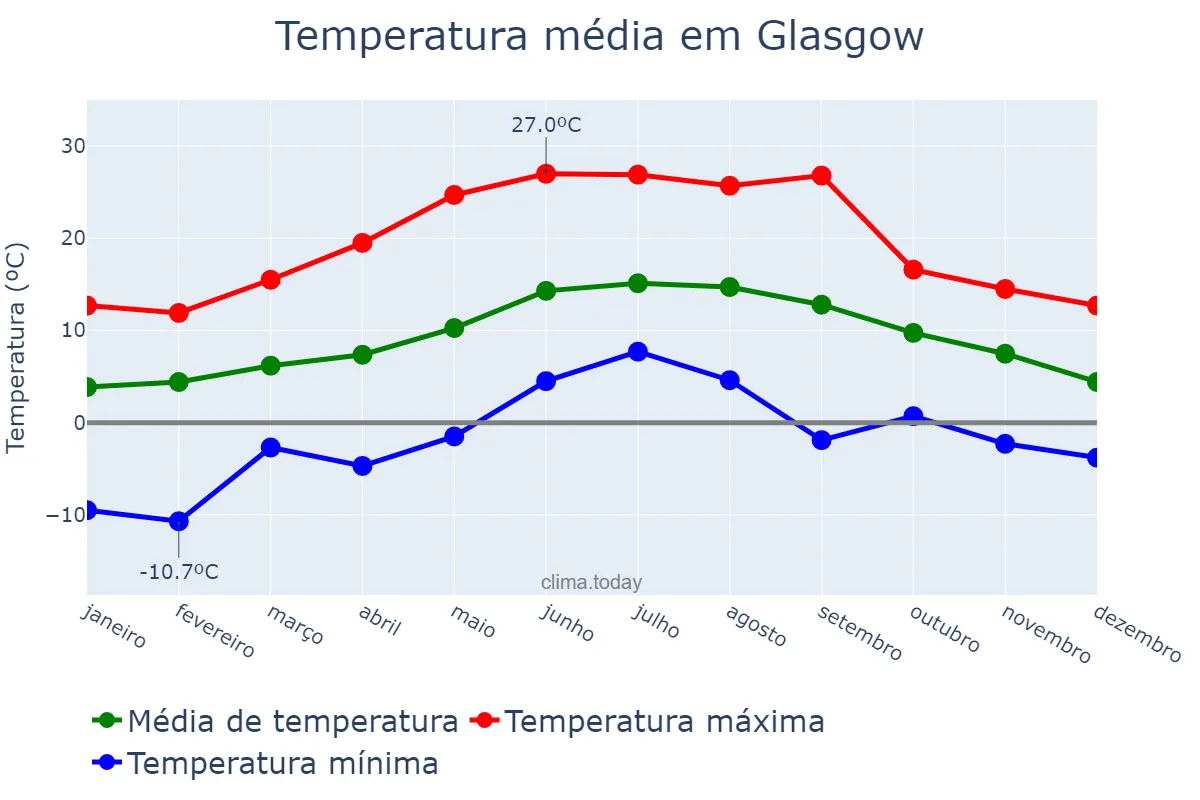 Temperatura anual em Glasgow, Glasgow City, GB