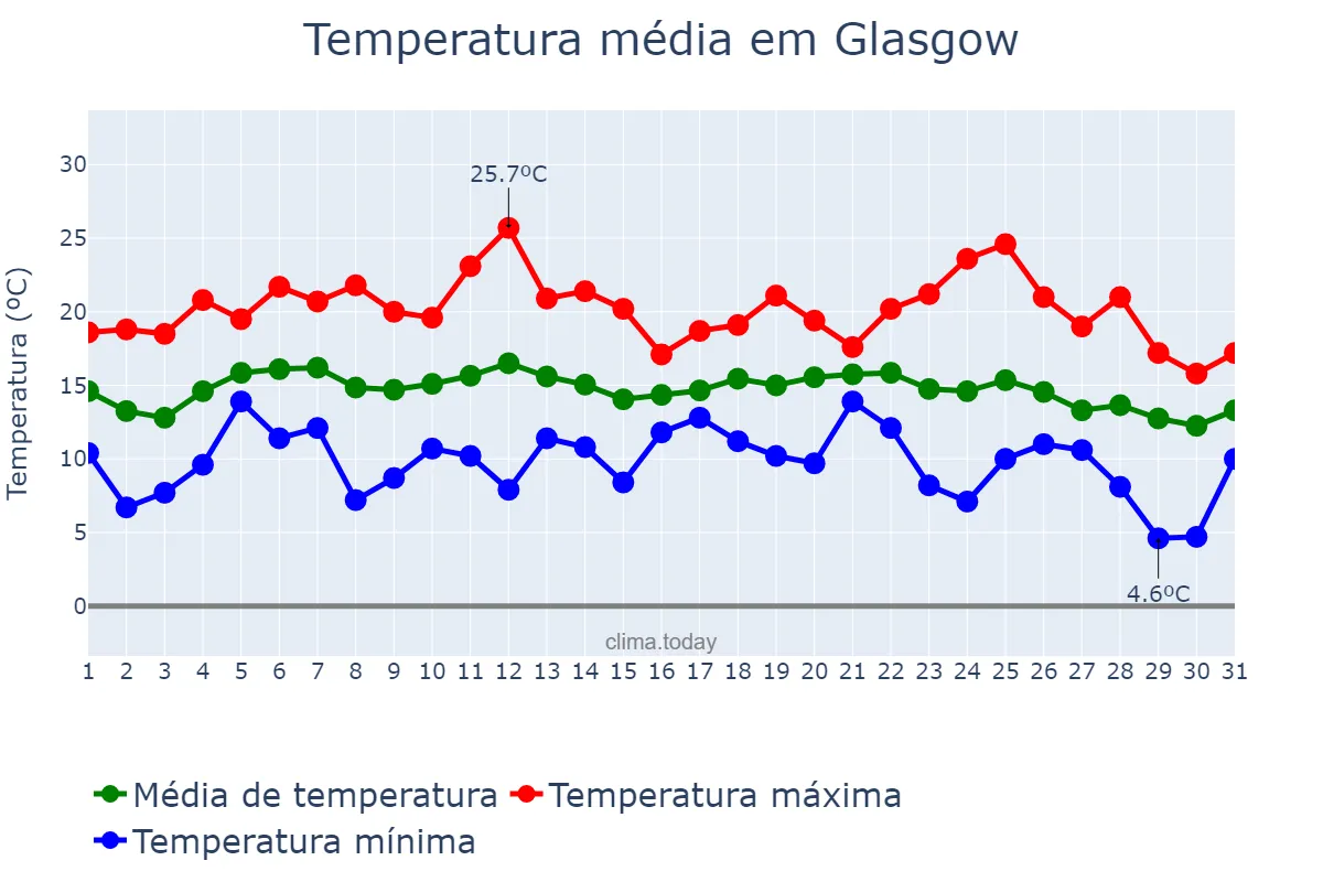 Temperatura em agosto em Glasgow, Glasgow City, GB