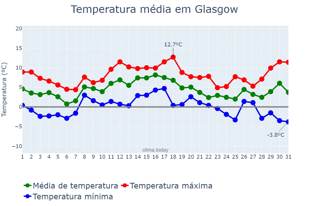 Temperatura em dezembro em Glasgow, Glasgow City, GB