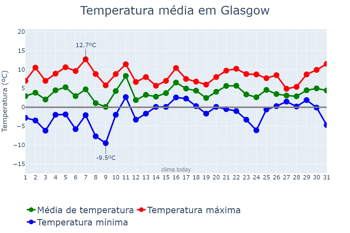 Temperatura em janeiro em Glasgow, Glasgow City, GB