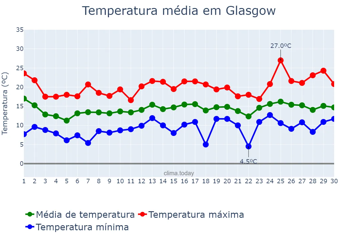 Temperatura em junho em Glasgow, Glasgow City, GB