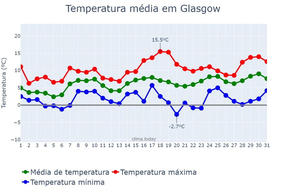 Temperatura em marco em Glasgow, Glasgow City, GB