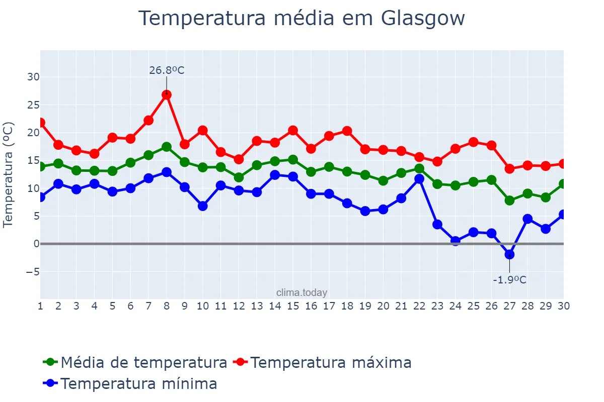 Temperatura em setembro em Glasgow, Glasgow City, GB
