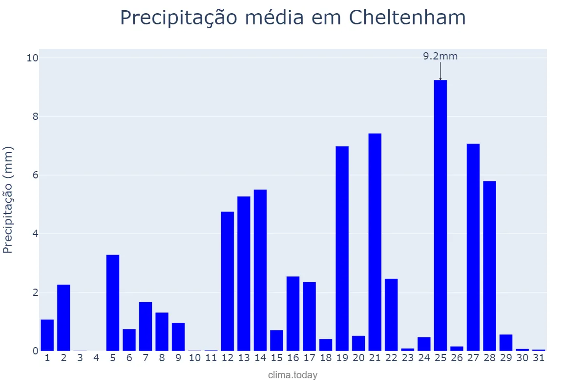 Precipitação em agosto em Cheltenham, Gloucestershire, GB