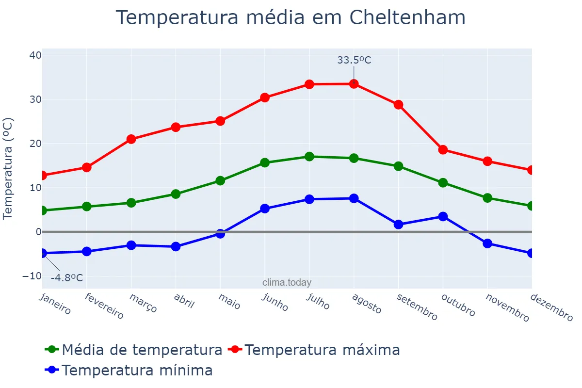 Temperatura anual em Cheltenham, Gloucestershire, GB