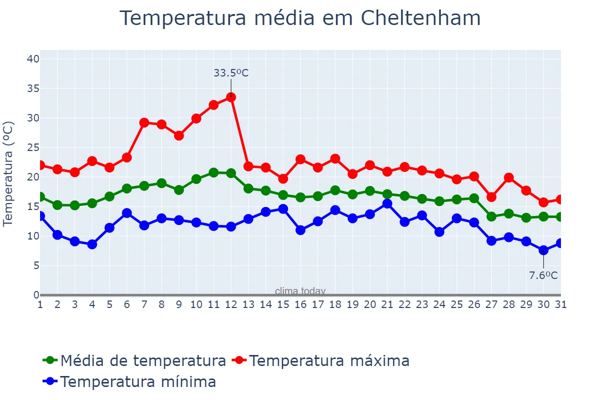 Temperatura em agosto em Cheltenham, Gloucestershire, GB