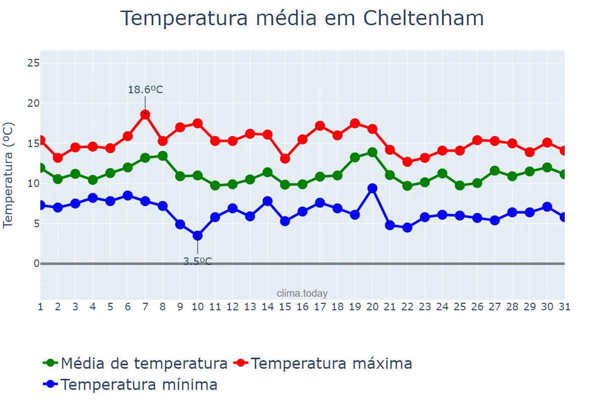 Temperatura em outubro em Cheltenham, Gloucestershire, GB