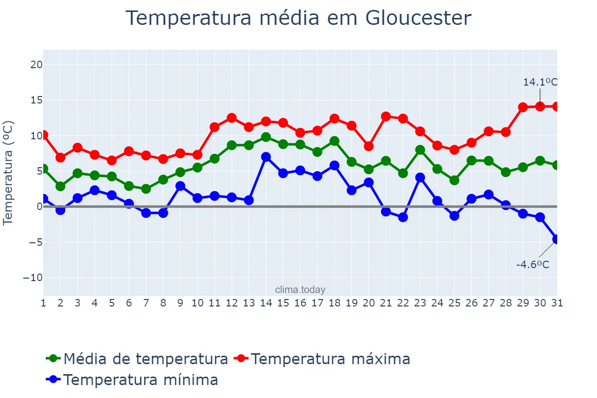Temperatura em dezembro em Gloucester, Gloucestershire, GB