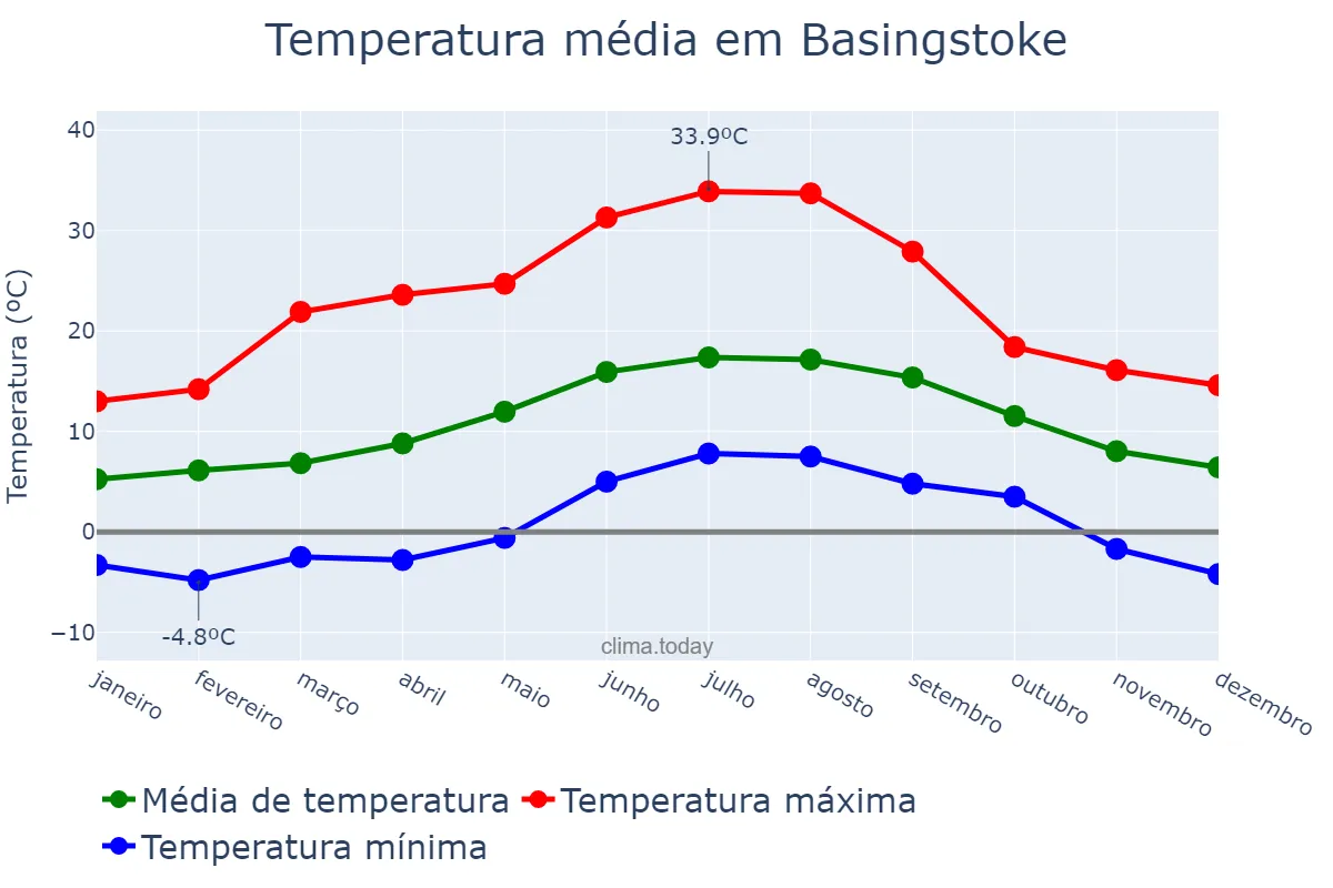 Temperatura anual em Basingstoke, Hampshire, GB