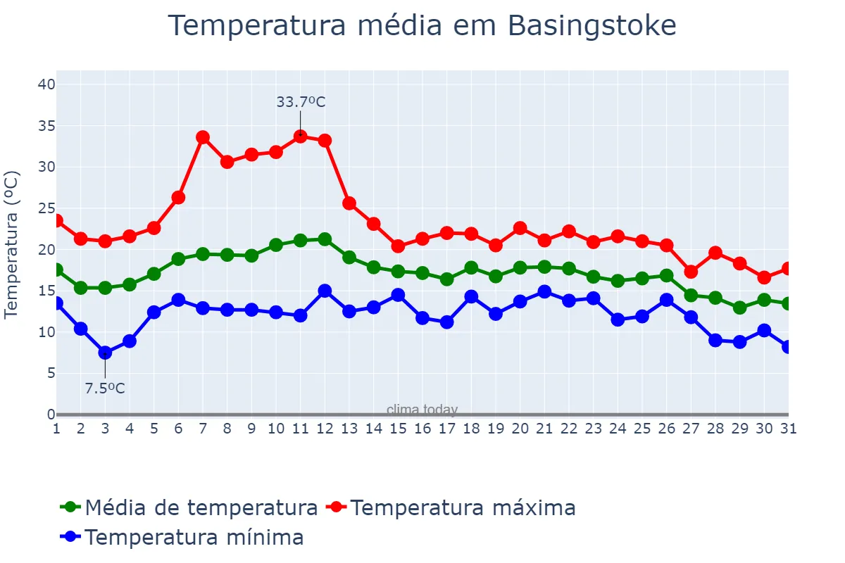 Temperatura em agosto em Basingstoke, Hampshire, GB
