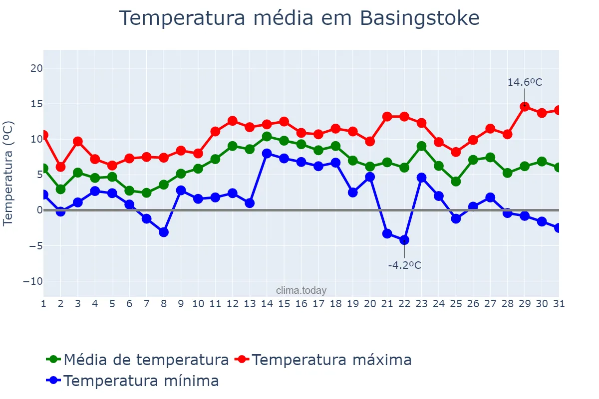 Temperatura em dezembro em Basingstoke, Hampshire, GB
