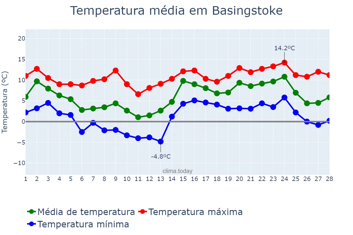Temperatura em fevereiro em Basingstoke, Hampshire, GB