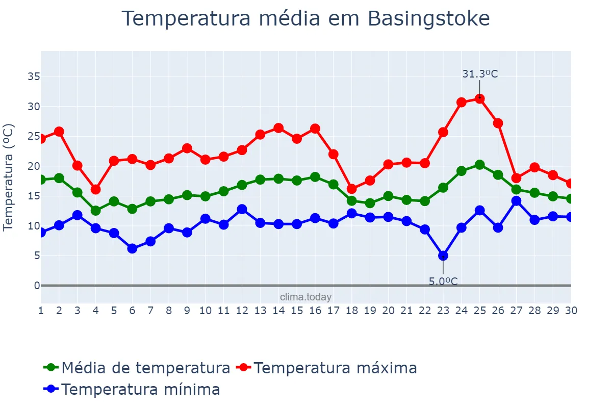 Temperatura em junho em Basingstoke, Hampshire, GB