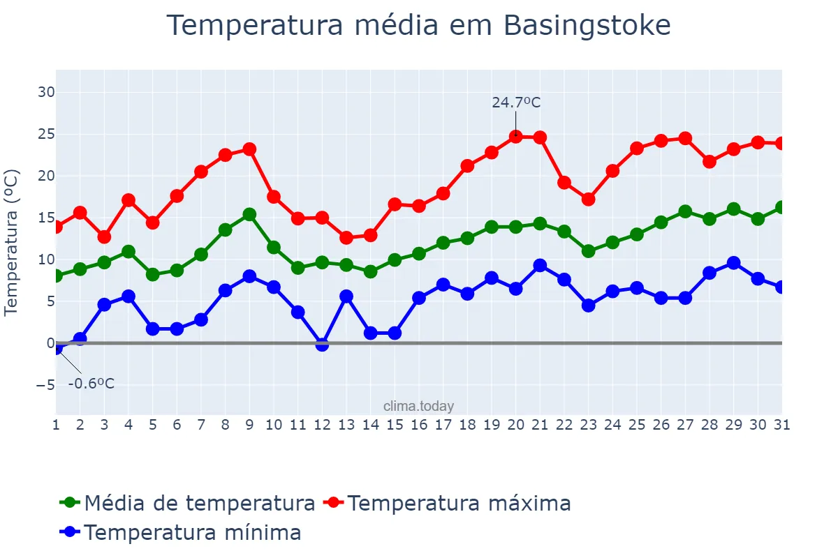 Temperatura em maio em Basingstoke, Hampshire, GB