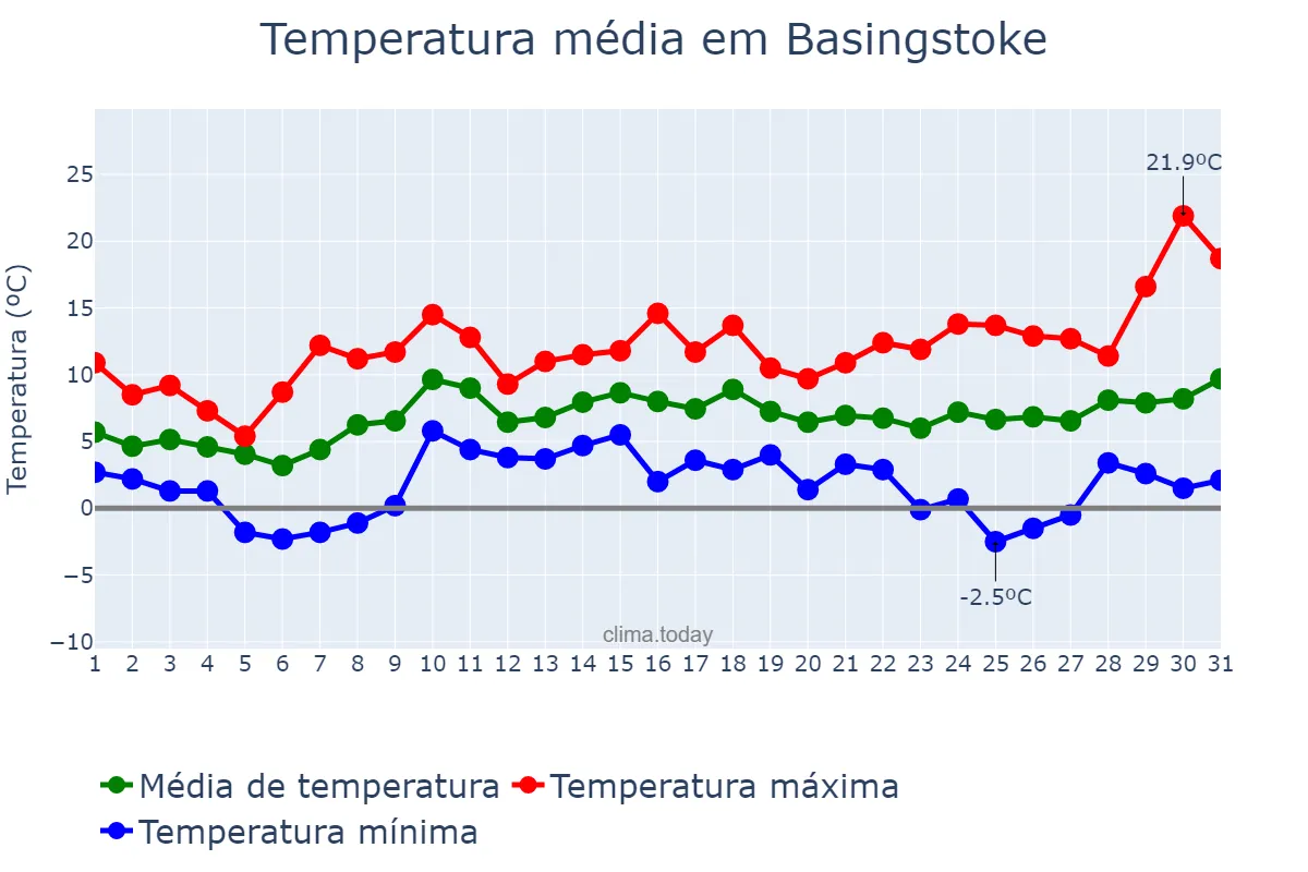 Temperatura em marco em Basingstoke, Hampshire, GB