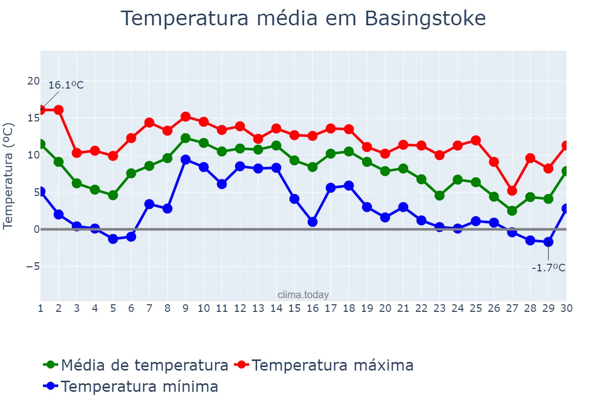 Temperatura em novembro em Basingstoke, Hampshire, GB