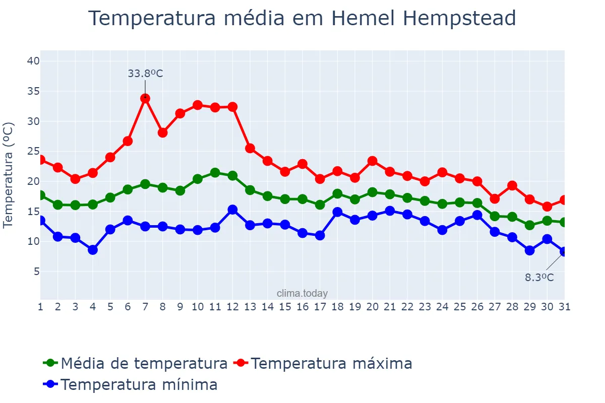 Temperatura em agosto em Hemel Hempstead, Hertfordshire, GB