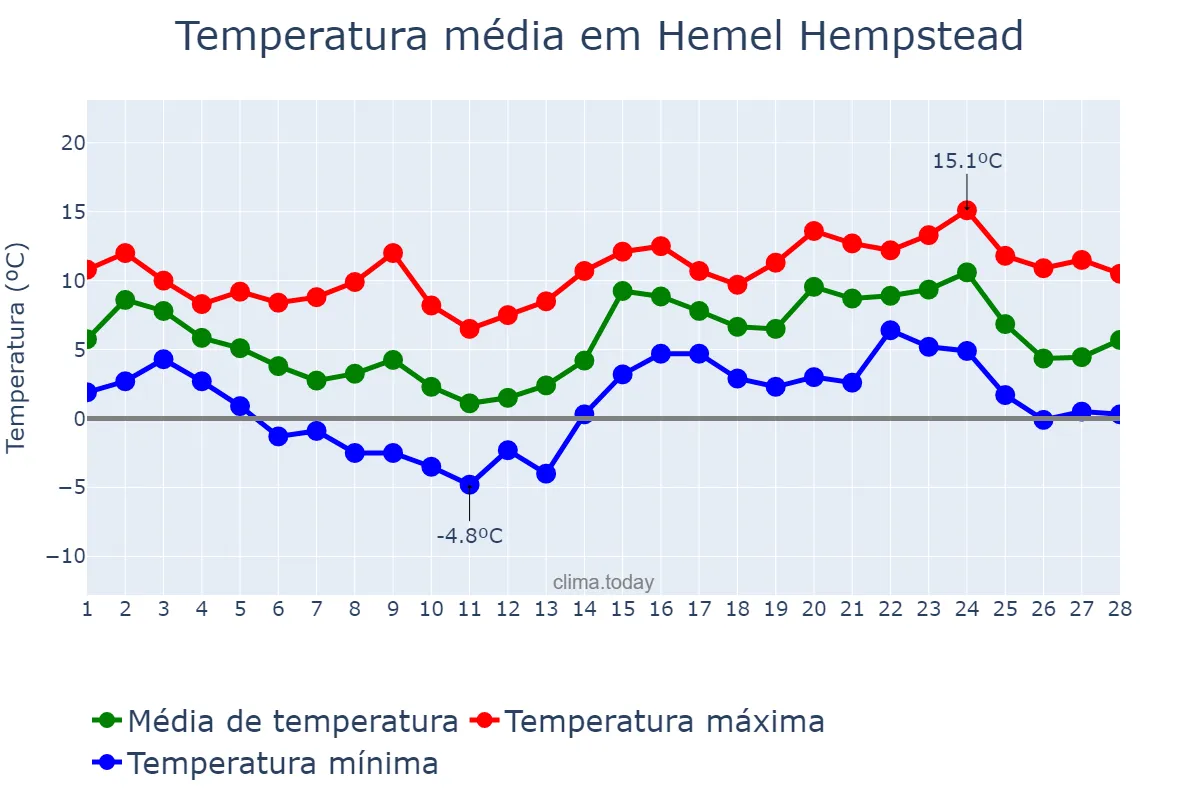 Temperatura em fevereiro em Hemel Hempstead, Hertfordshire, GB